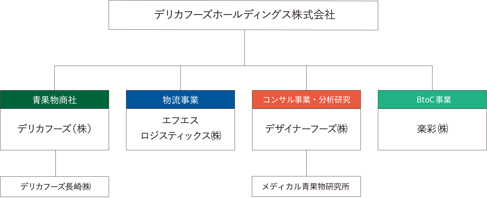 グループ体制