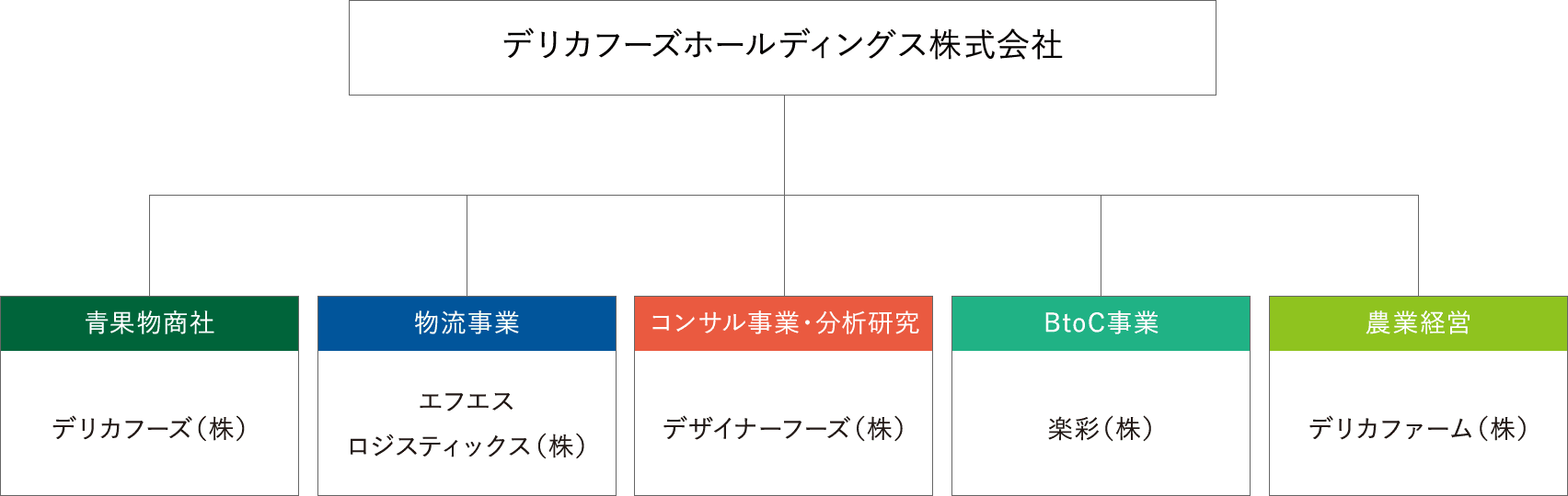 グループ体制