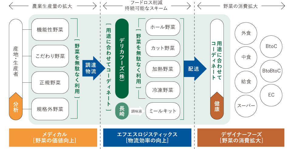 デリカフーズグループの事業領域