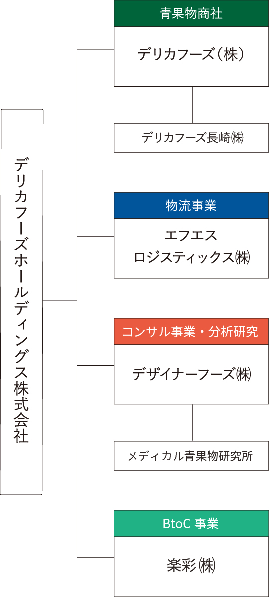 グループ体制