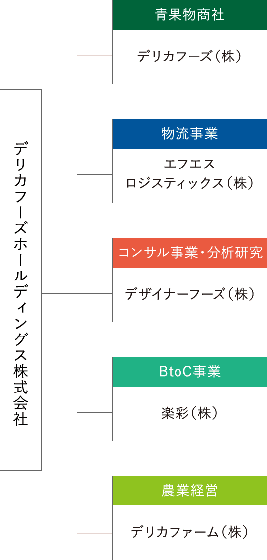 グループ体制