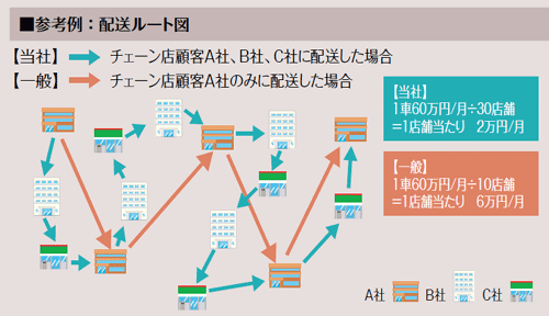 デリカの365日、各店舗配送機能 配送ルート図