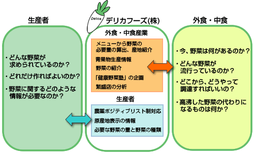 デリカフーズが持つ産地と外食・中食をつなぐ情報流通機能