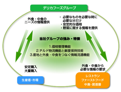 デリカフーズグループの強み・特徴図