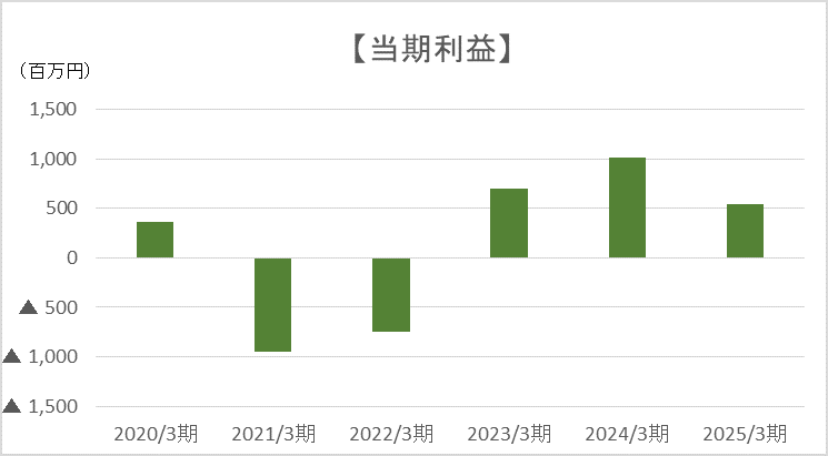 当期利益