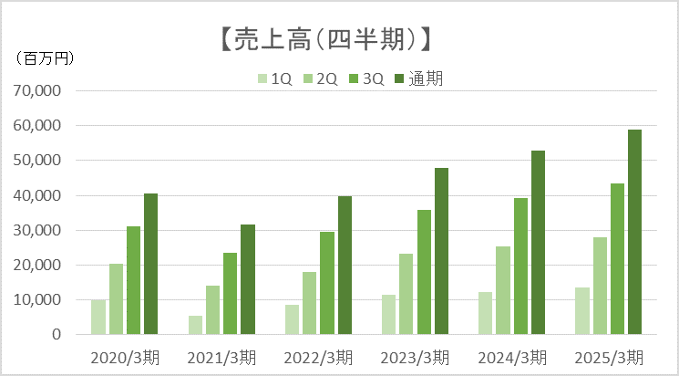 売上高（四半期）