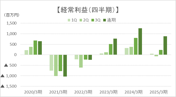 経常利益（四半期）