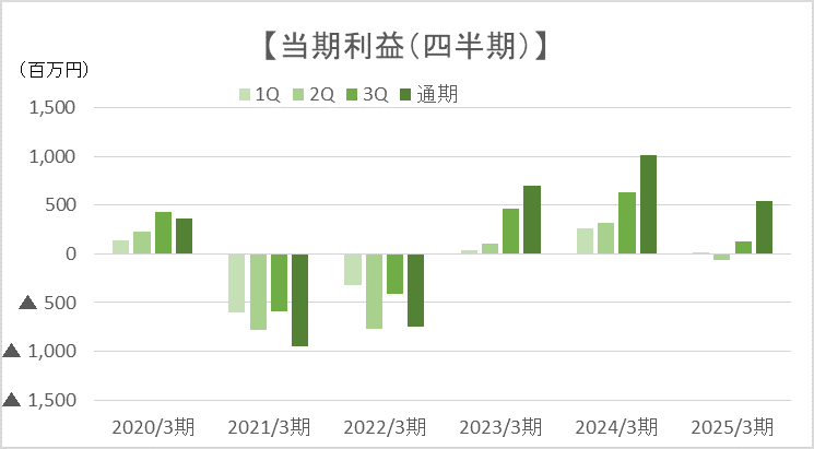 当期利益（四半期）