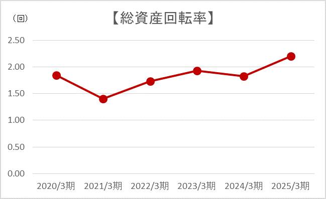 総資産回転率
