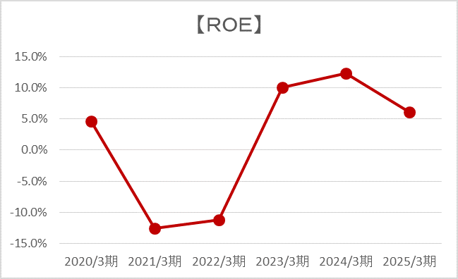 ＲＯＥ