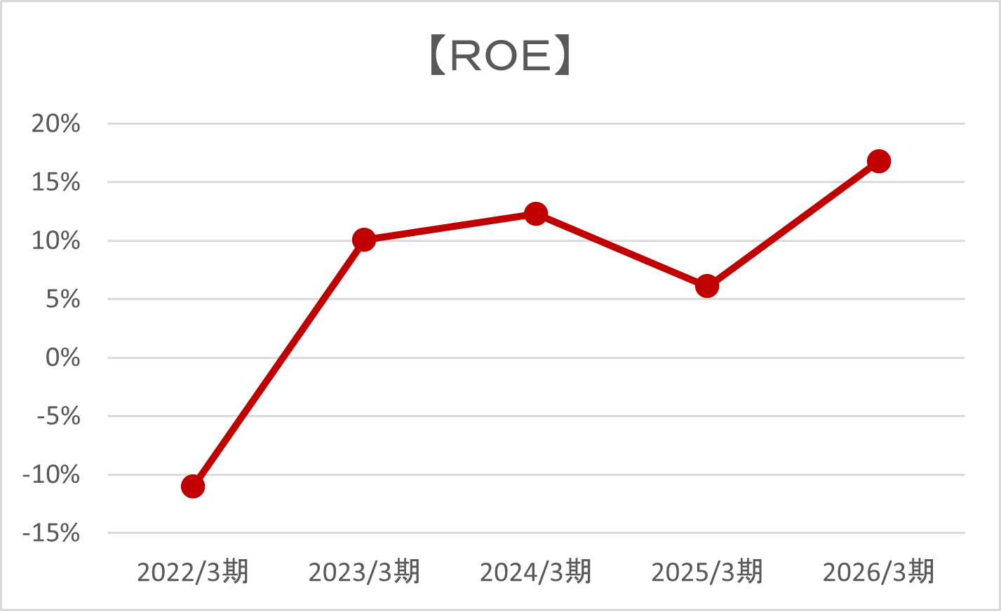 ＲＯＥ