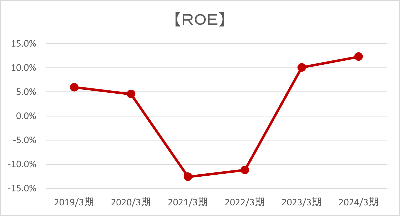 ＲＯＥ