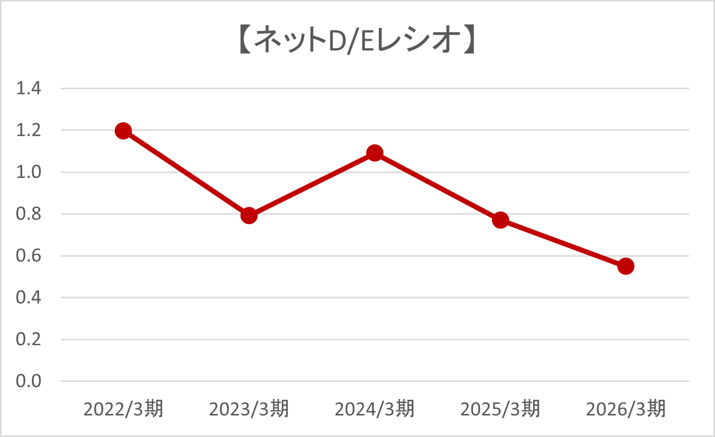 ネットD/Eレシオ