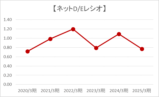ネットD/Eレシオ