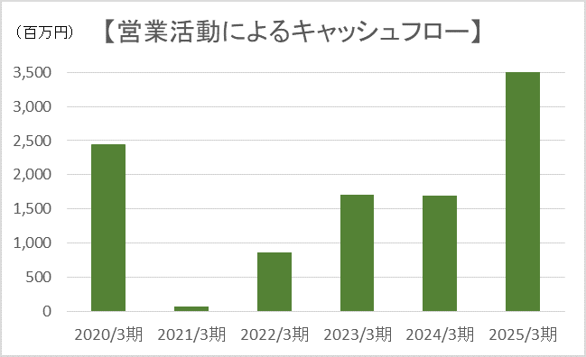 営業活動によるキャッシュフロー