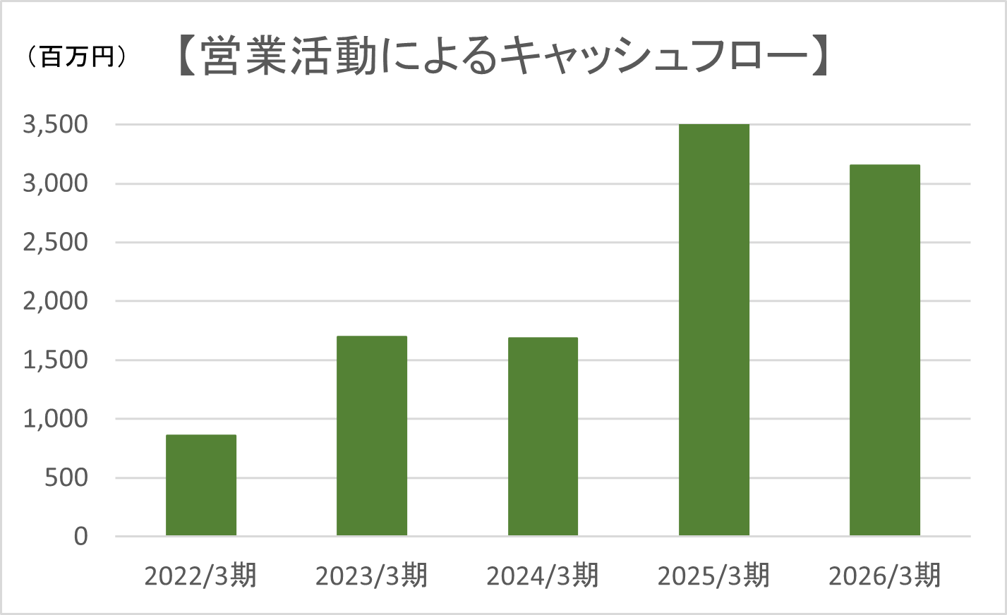 営業活動によるキャッシュフロー