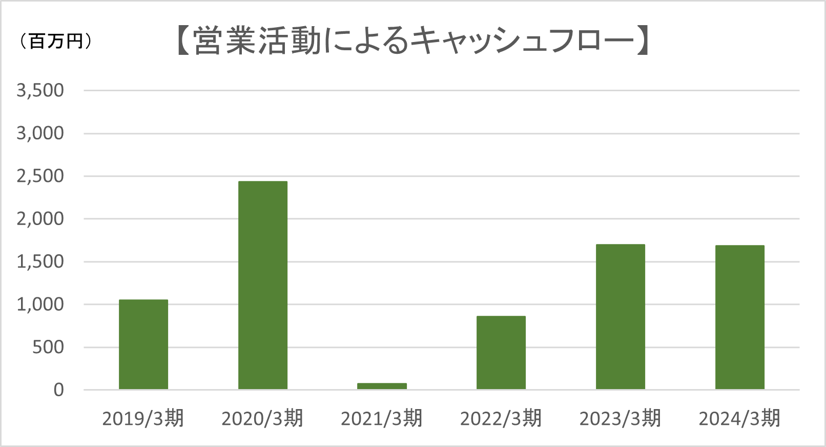 営業活動によるキャッシュフロー