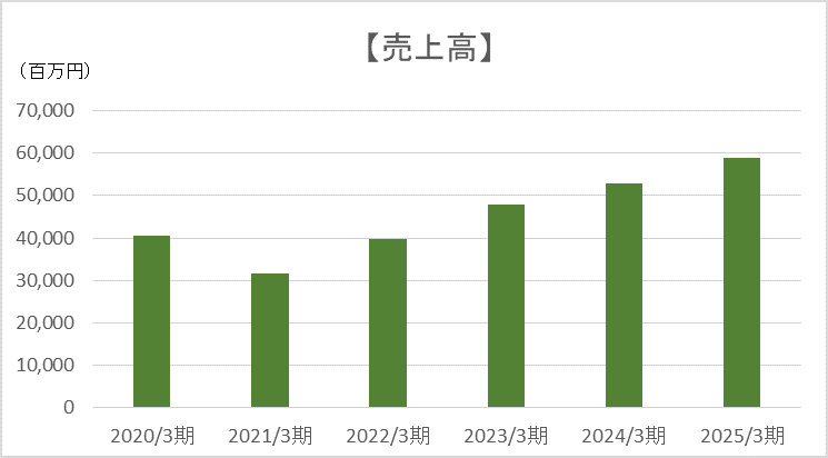 売上高