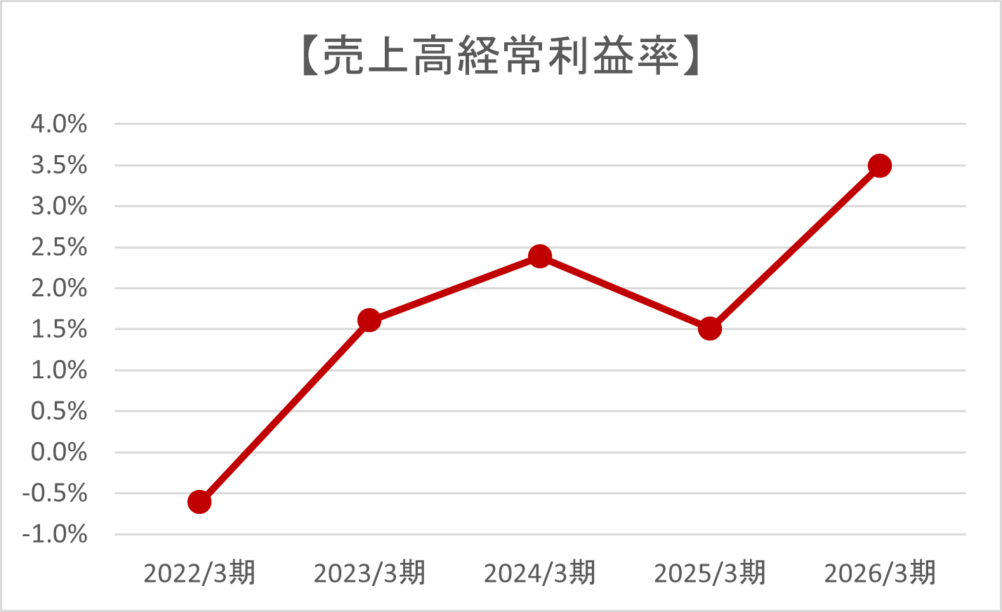 売上高経常利益率