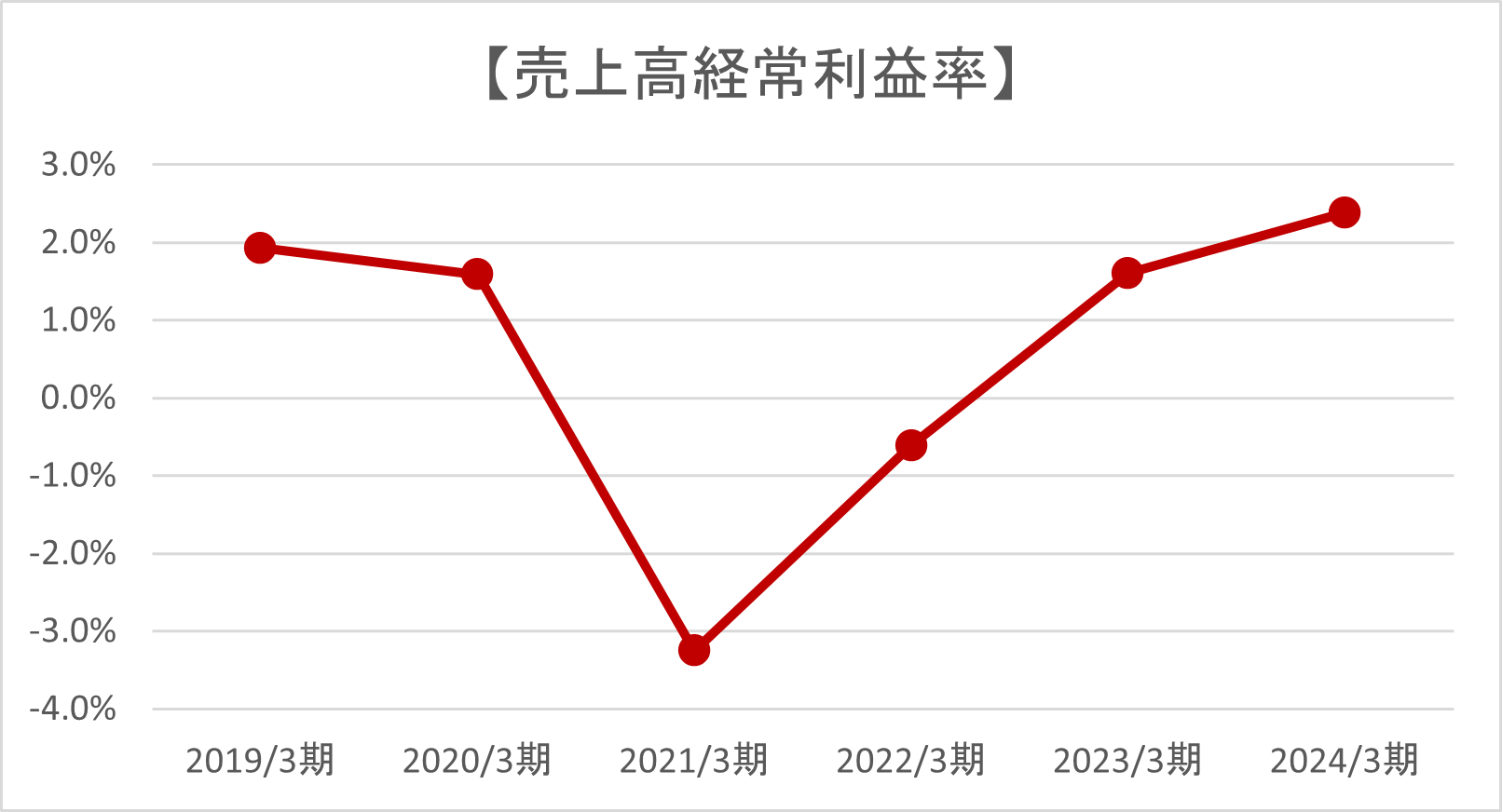 売上高経常利益率