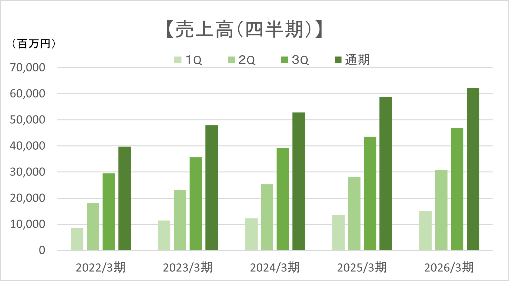 売上高（四半期）