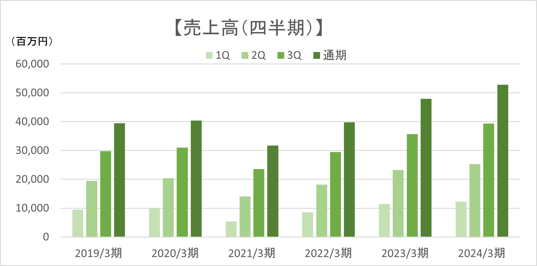 売上高（四半期）