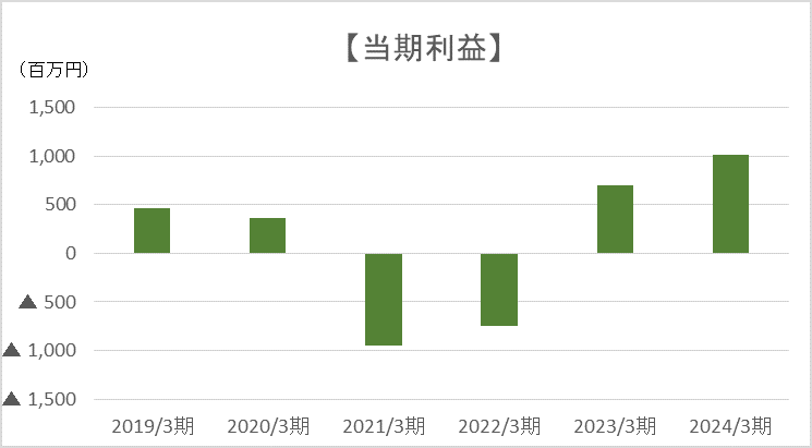 当期利益