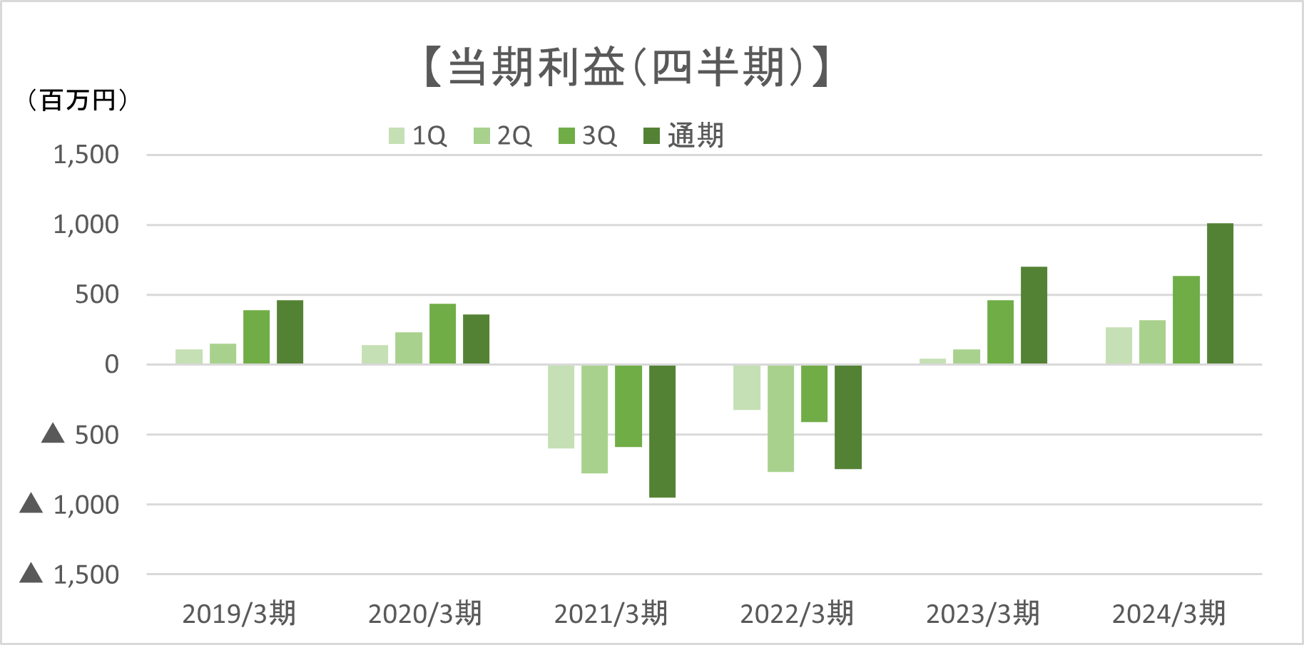 当期利益（四半期）