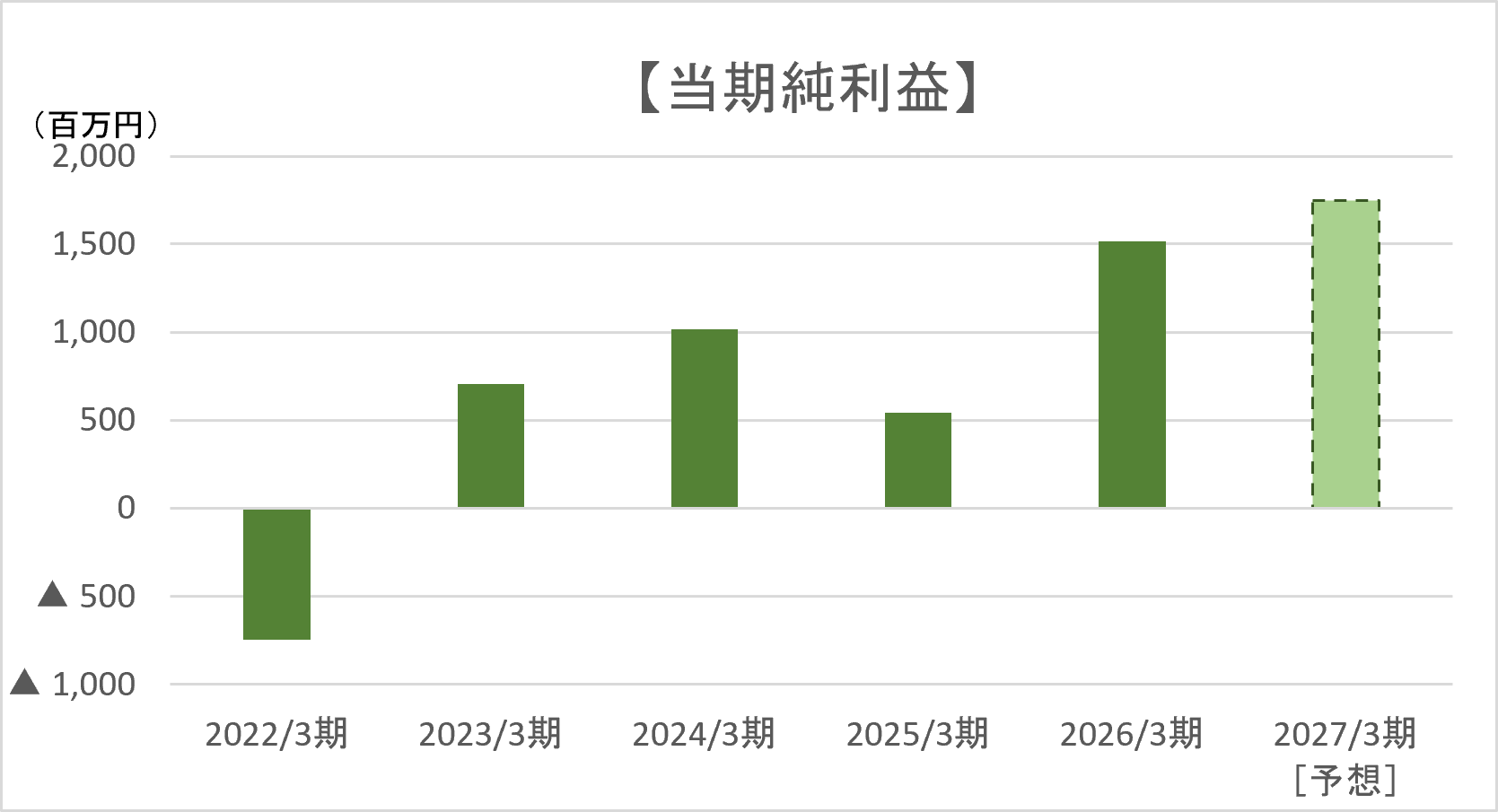 当期利益
