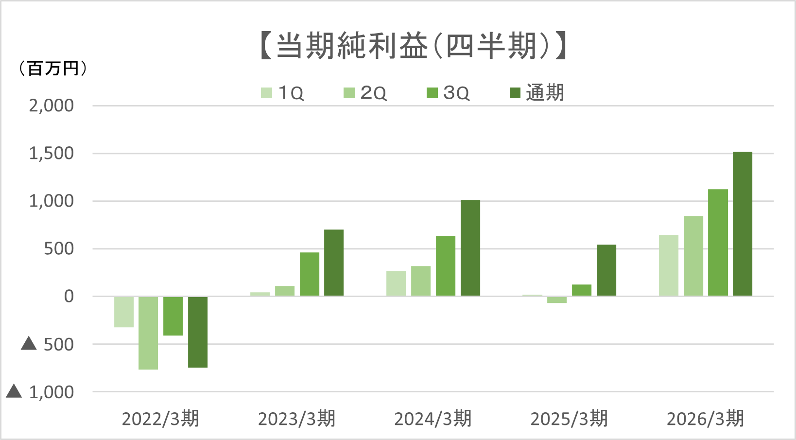 当期利益（四半期）