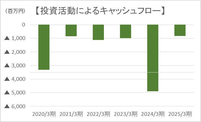 投資活動によるキャッシュフロー