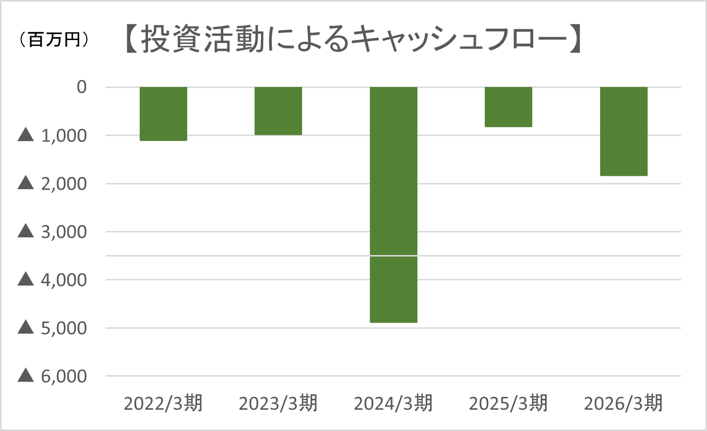 投資活動によるキャッシュフロー