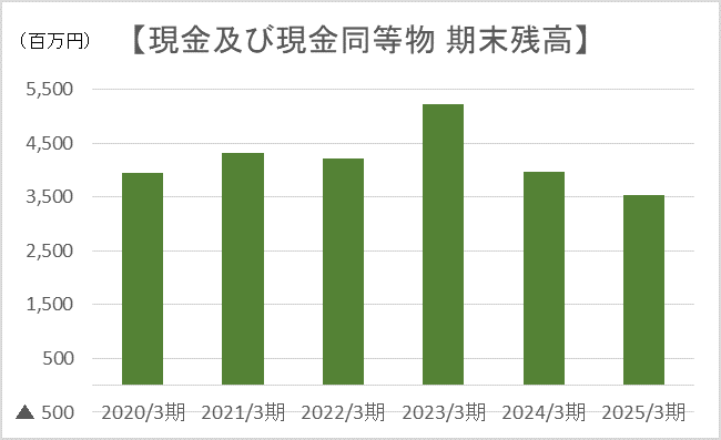現金及び現金同等物 期末残高
