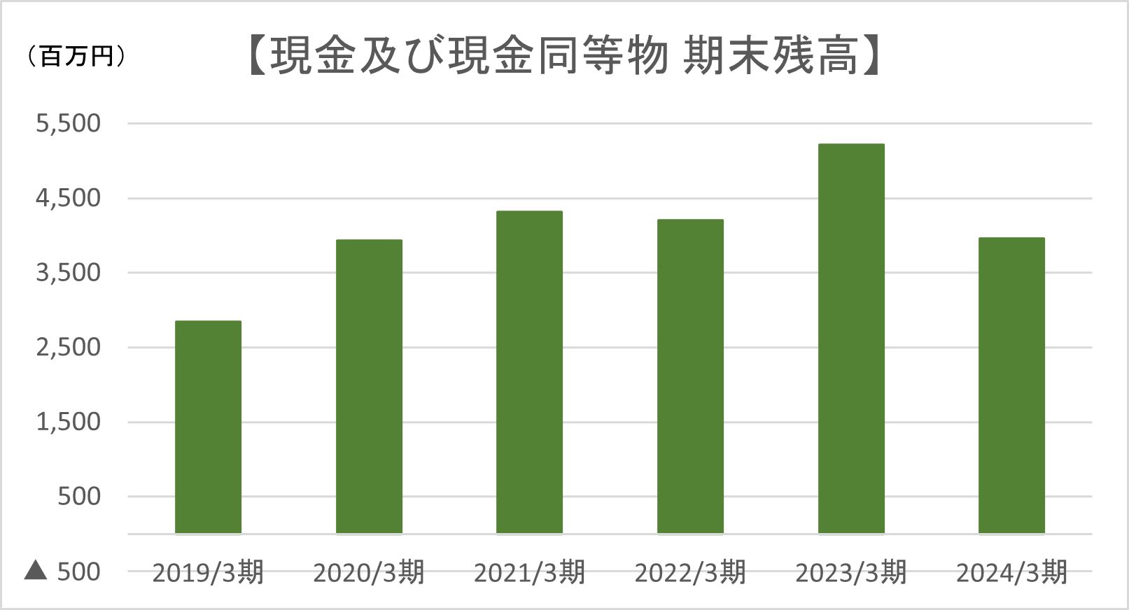 現金及び現金同等物 期末残高