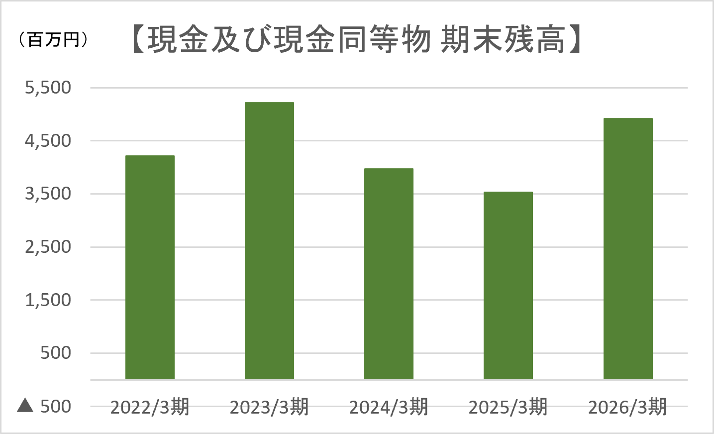 現金及び現金同等物 期末残高