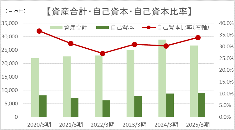 資産合計・自己資本・自己資本比率