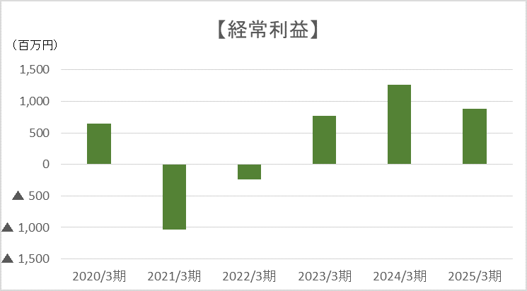 経常利益