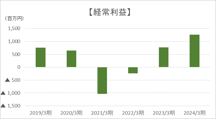 経常利益