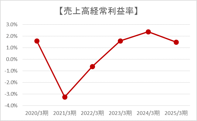 売上高経常利益率