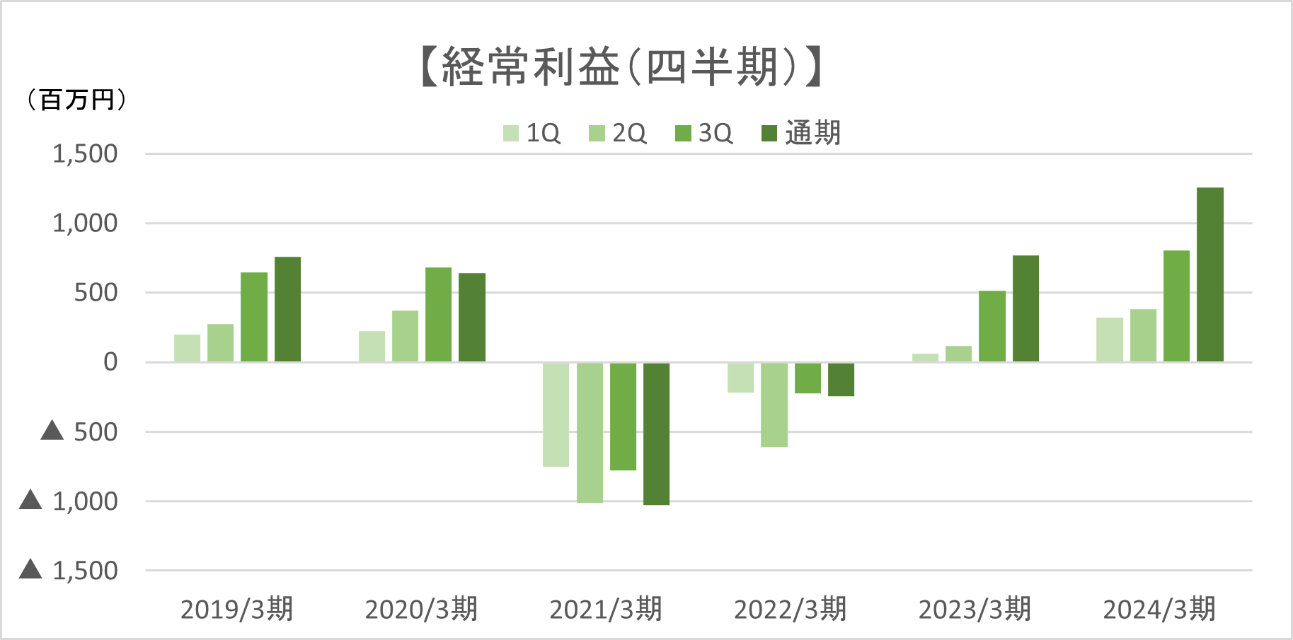 経常利益（四半期）