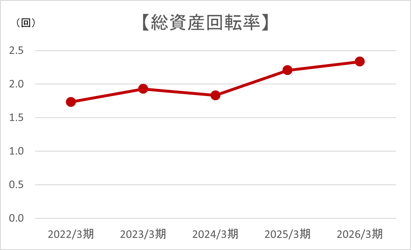総資産回転率