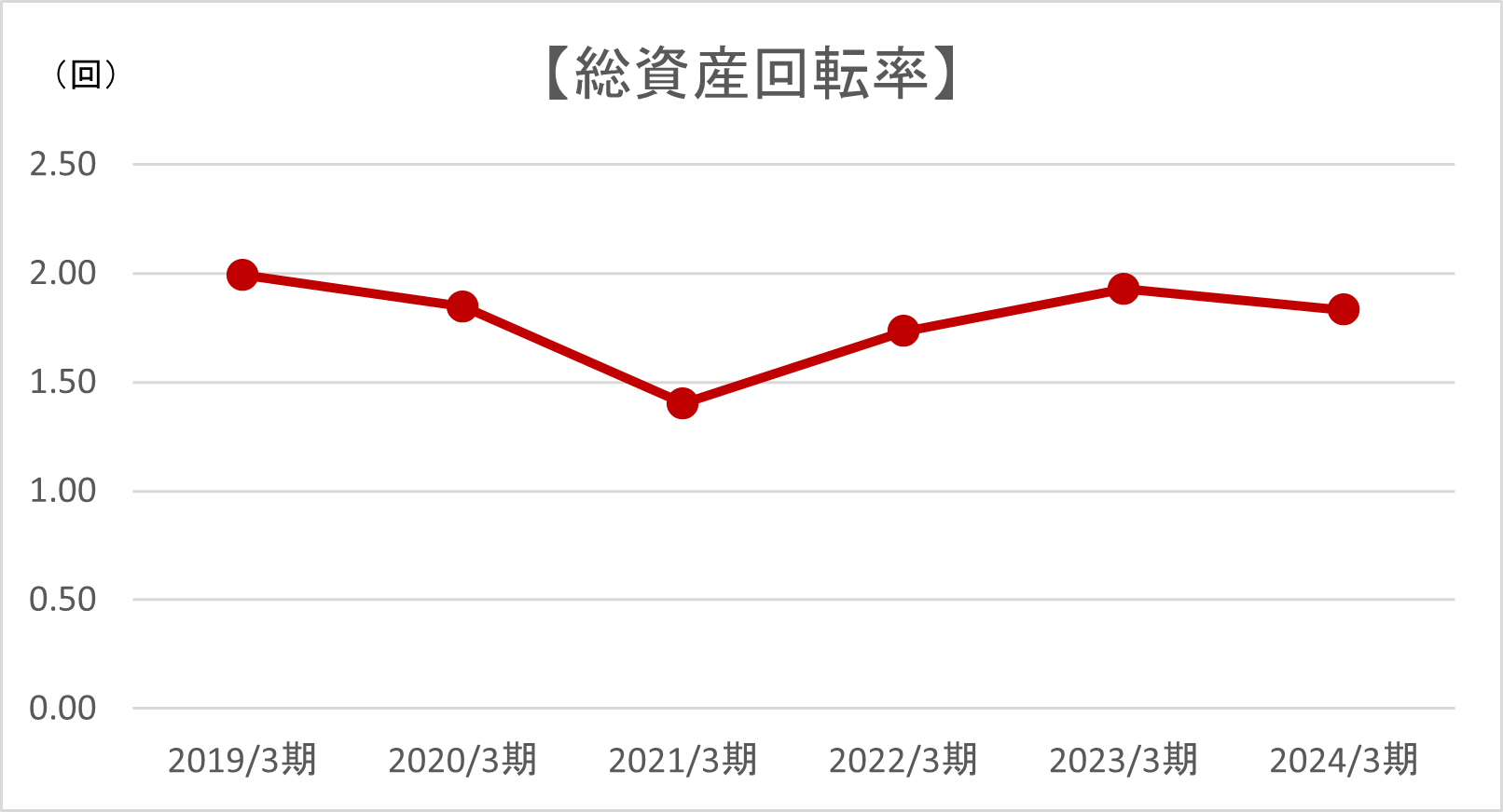 総資産回転率