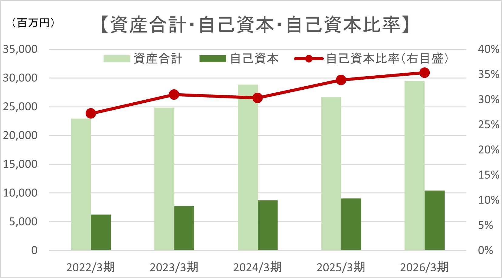 資産合計・自己資本・自己資本比率