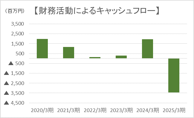 財務活動によるキャッシュフロー