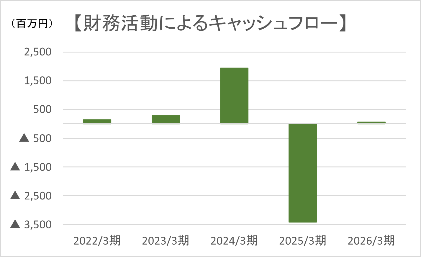 財務活動によるキャッシュフロー