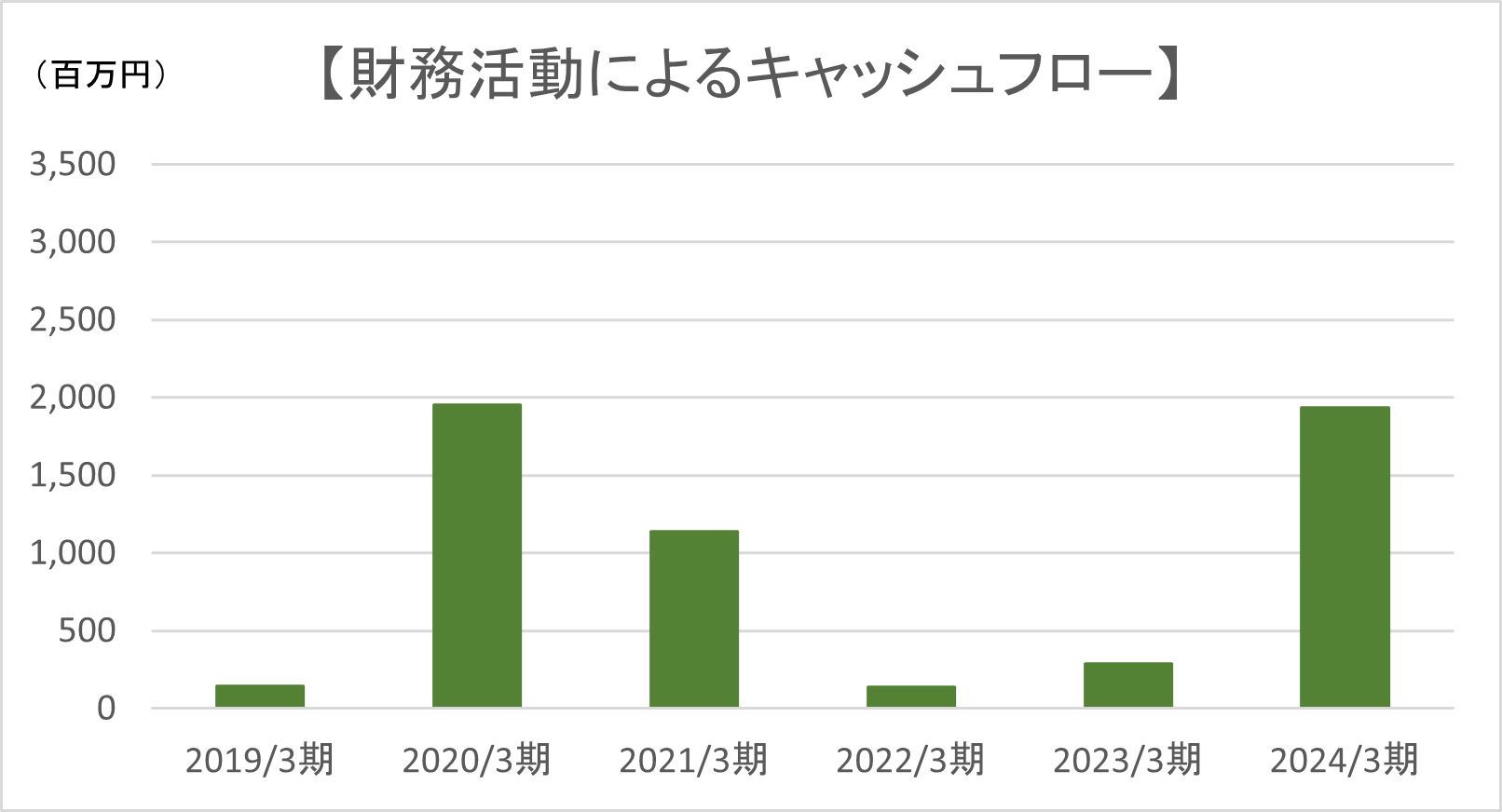 財務活動によるキャッシュフロー