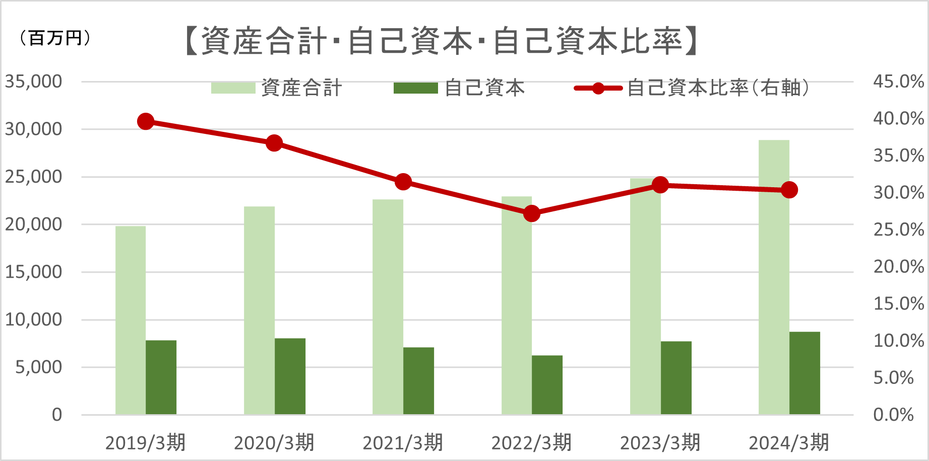 資産合計・自己資本・自己資本比率